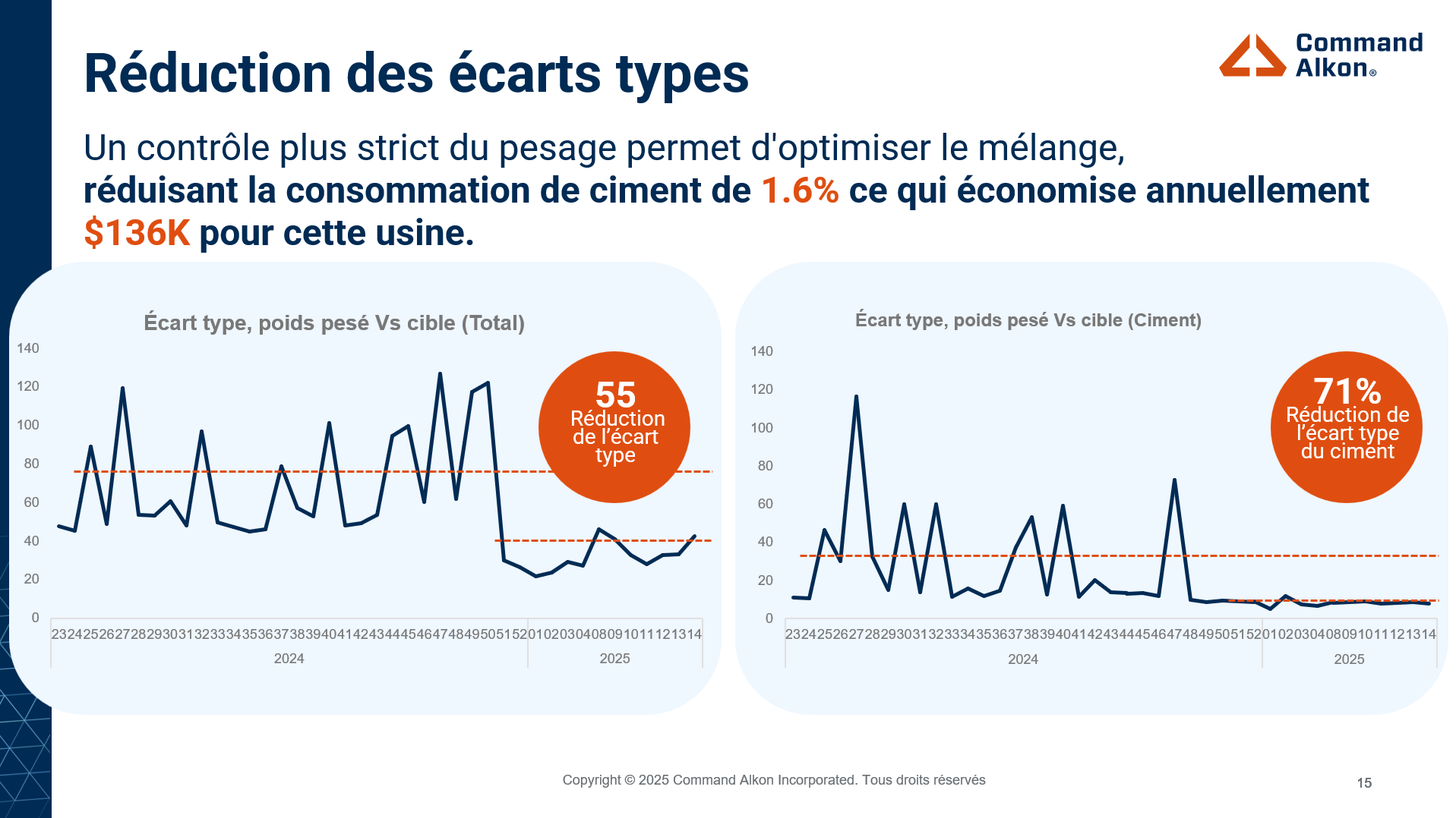 Slide Powerpoint décrivant l'économie réalisée grâce à l'optimisation des mélanges au niveau des quantités de ciment utilisées.