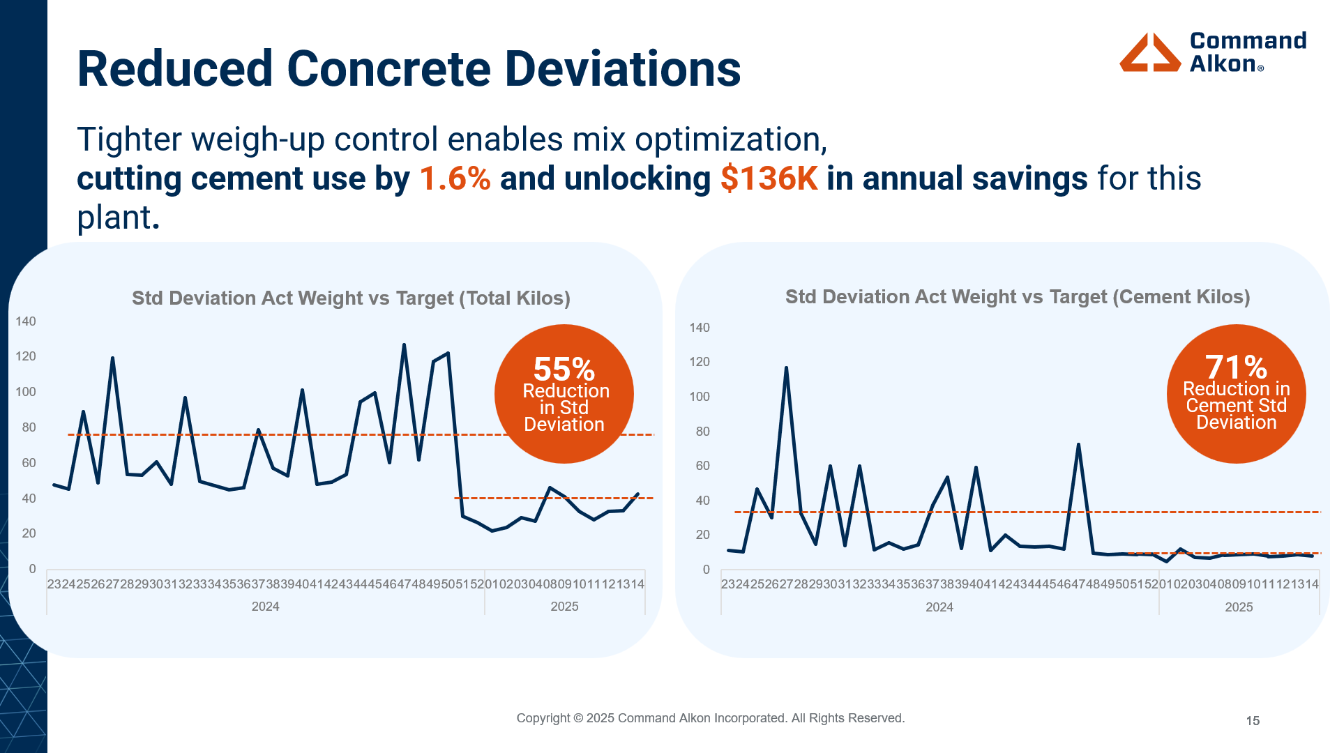 Tighter weigh-up control enables mix optimization, cutting cement use and unlocking savings for this plant.