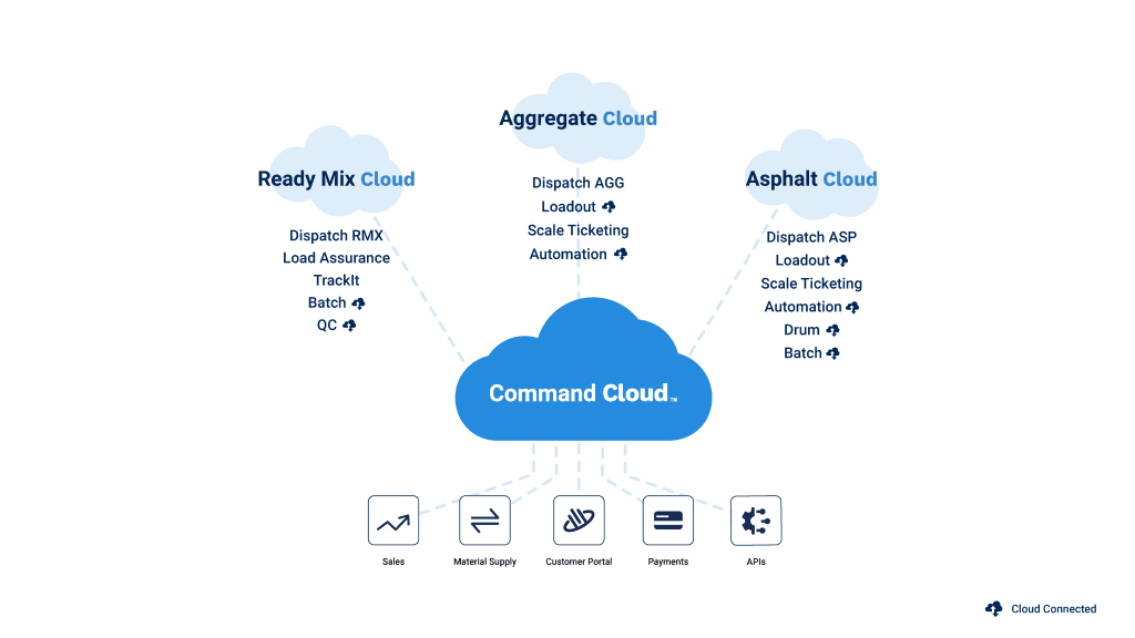 Command Alkon to Invest an Additional $20M to Further Accelerate Its Cloud Native Applications for Aggregate and Asphalt Customers