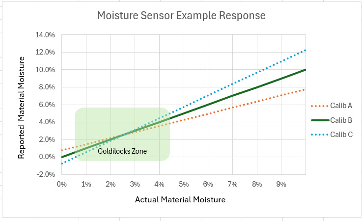 How Often Should Aggregate Moisture Sensors Be Calibrated?