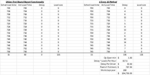 Scheduling Concrete Order Best Practices & The Power of The Minute