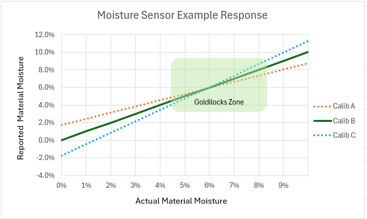 How Often Should Aggregate Moisture Sensors Be Calibrated?