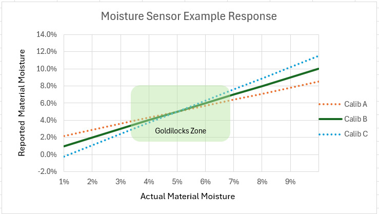 How Often Should Aggregate Moisture Sensors Be Calibrated?