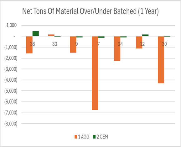 Benchmarking Concrete Production Accuracy