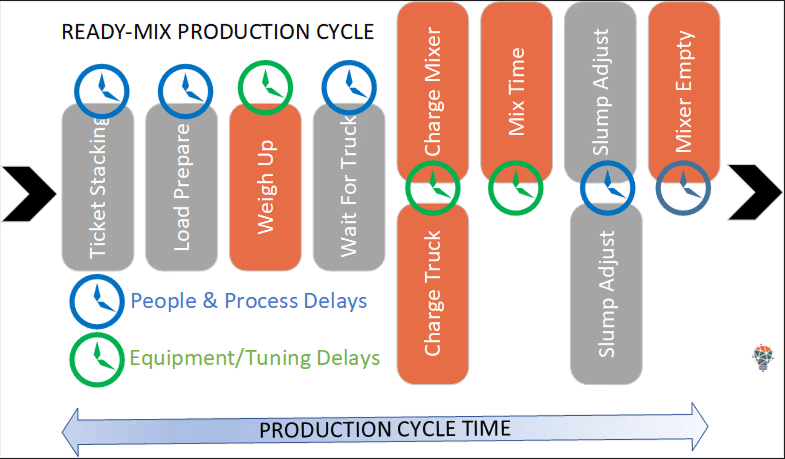 How to Optimize Your Ready Mix Concrete Production Cycle