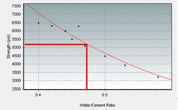 The 0.26 w/c Myth-Conception