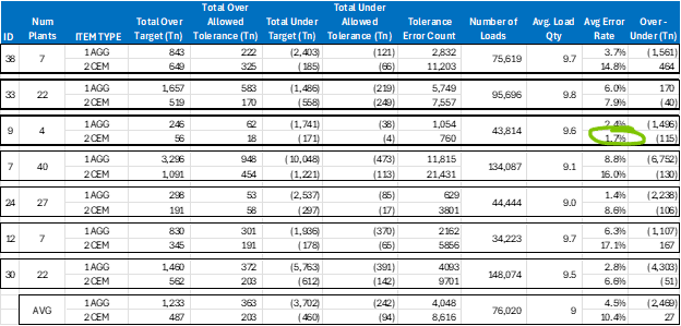 Benchmarking Concrete Production Accuracy
